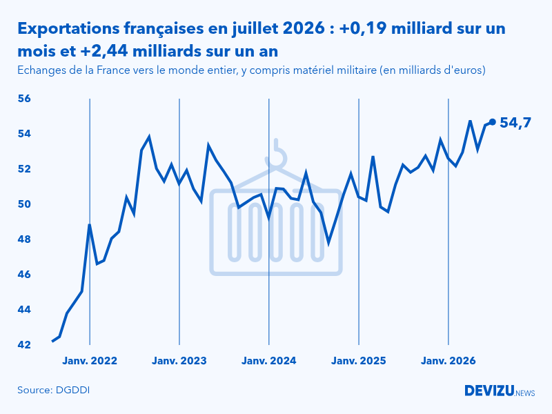 Evolution mensuelle des exportations de la France vers le monde entier à fin juillet 2026