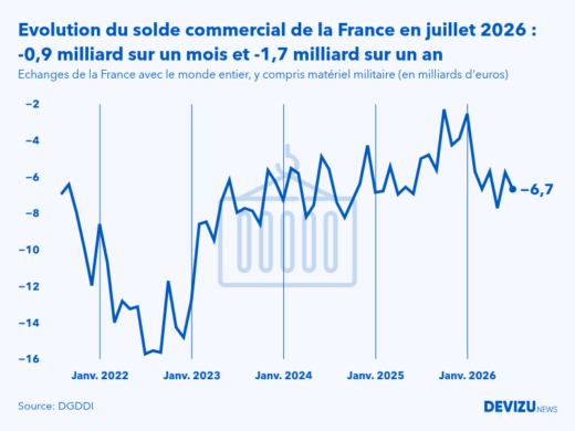 Evolution mensuelle du solde du commerce extérieur de la France avec le monde entier à fin juillet 2026