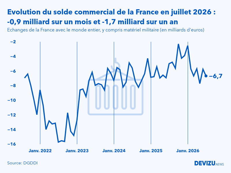 Evolution mensuelle du solde du commerce extérieur de la France avec le monde entier à fin juillet 2026