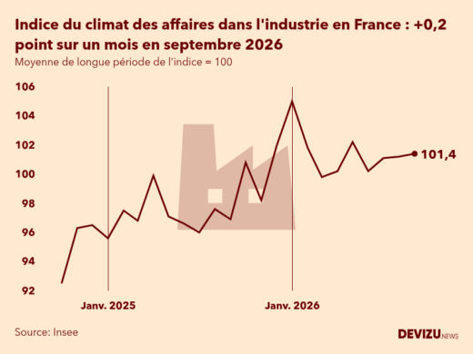 Evolution du climat des affaires dans l'industrie en France sur 2 ans à fin septembre 2026