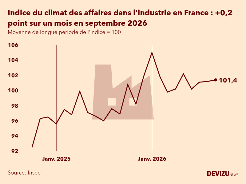 Evolution du climat des affaires dans l'industrie en France sur 2 ans à fin septembre 2026