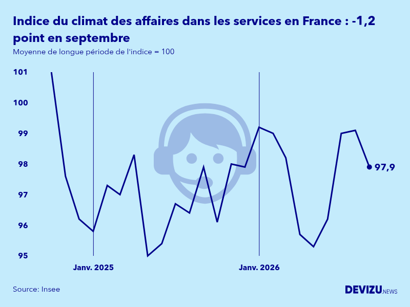 Evolution de l'indice synthétique du climat des affaires dans les services en France en septembre 2026