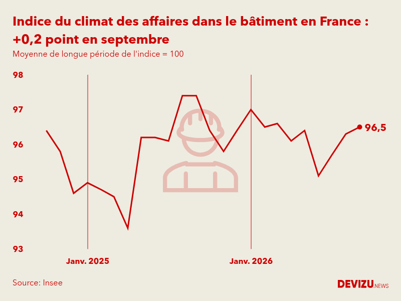 Evolution du climat des affaires dans le bâtiment en France sur 2 ans à fin septembre 2026