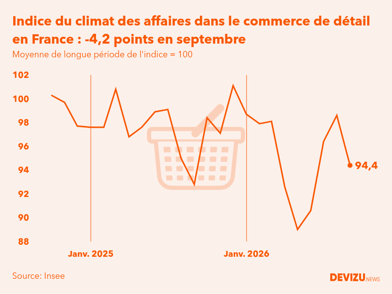 Evolution du climat des affaires dans le commerce de détail et l'automobile en France sur 2 ans à fin septembre 2026