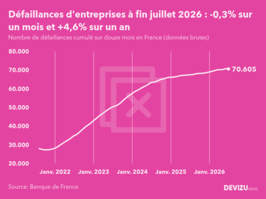 Evolution du nombre de défaillances cumulé sur douze mois en France à fin juillet 2026