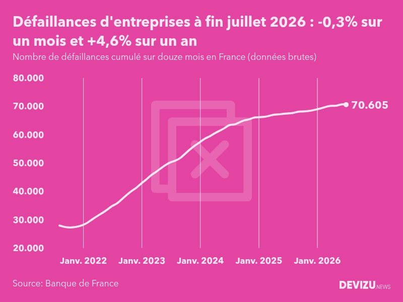 Evolution du nombre de défaillances cumulé sur douze mois en France à fin juillet 2026