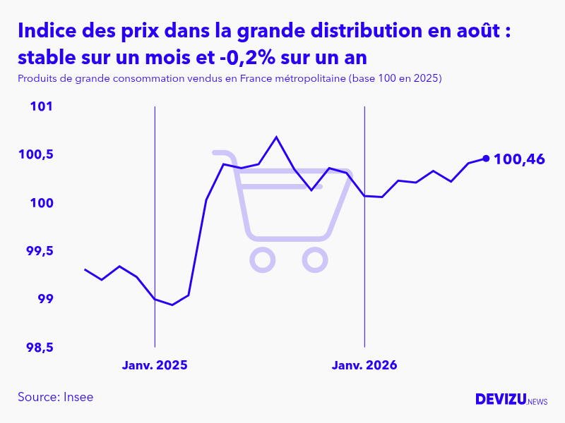 Evolution de l'indice des prix des produits de grande consommation vendus dans la grande distribution à août 2026