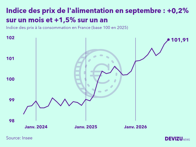 Evolution de l'indice des prix de l'alimentation à septembre 2026