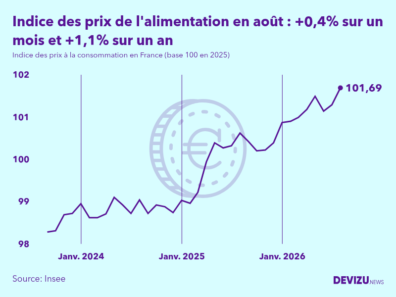 Evolution de l'indice des prix de l'alimentation à août 2026