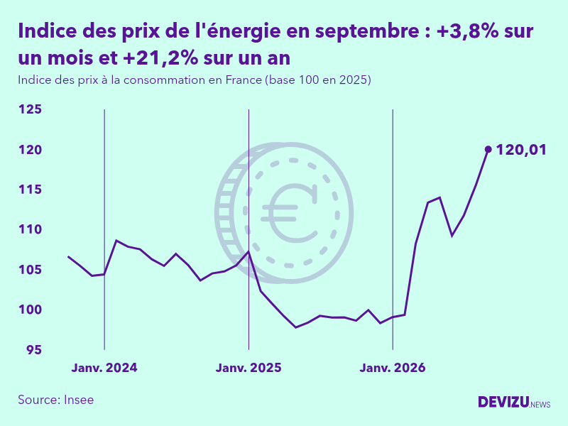 Evolution de l'indice des prix de l'énergie à septembre 2026