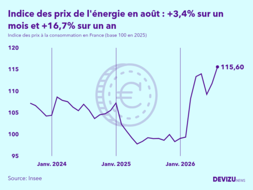 Evolution de l'indice des prix de l'énergie à août 2026