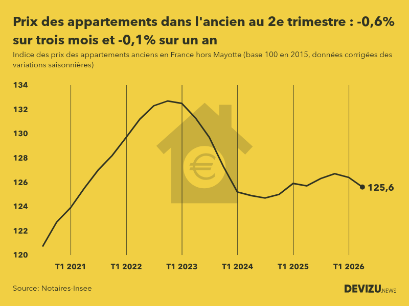 Evolution de l'indice des prix des appartements anciens en France (hors Mayotte) 2e trimestre 2026