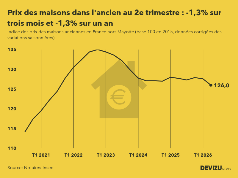 Evolution de l'indice des prix des maisons dans l'ancien en France (hors Mayotte) 2e trimestre 2026