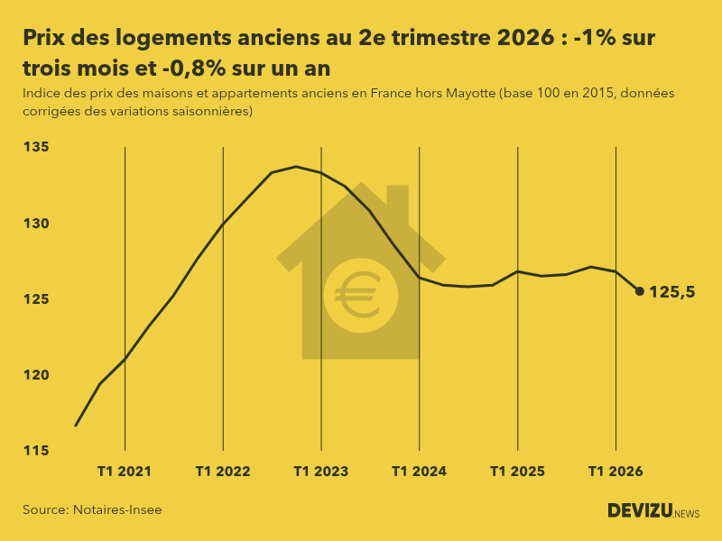 Evolution de l'indice des prix des logements anciens en France (hors Mayotte) 2e trimestre 2026