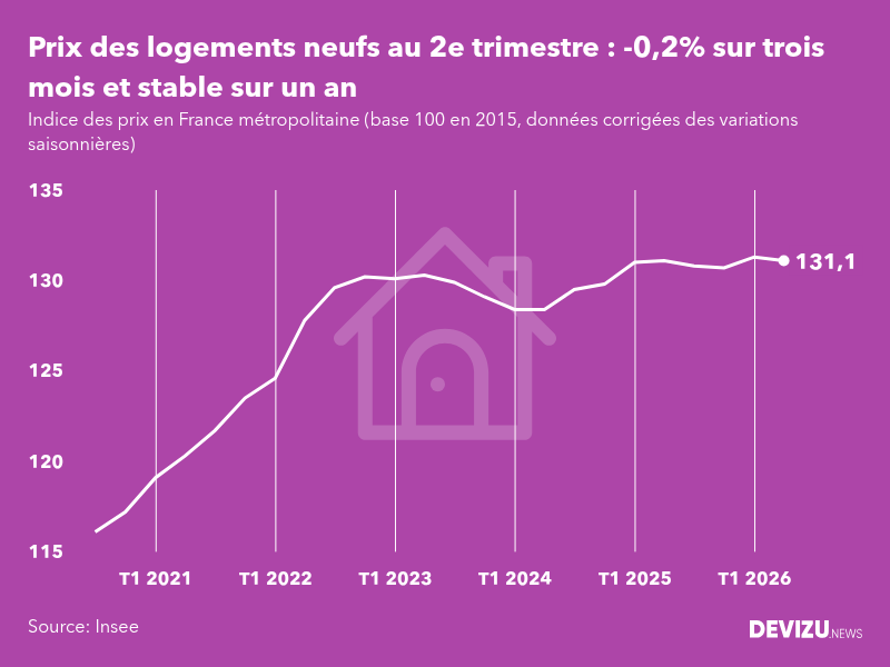 Evolution de l'indice des prix des logements neufs en France métropolitaine au 2e trimestre 2026