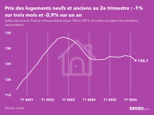 Evolution de l'indice des prix des logements neufs et anciens en France métropolitaine au 2e trimestre 2026