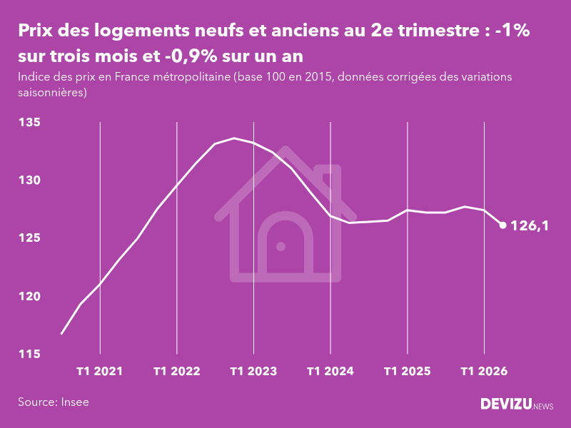 Evolution de l'indice des prix des logements neufs et anciens en France métropolitaine au 2e trimestre 2026