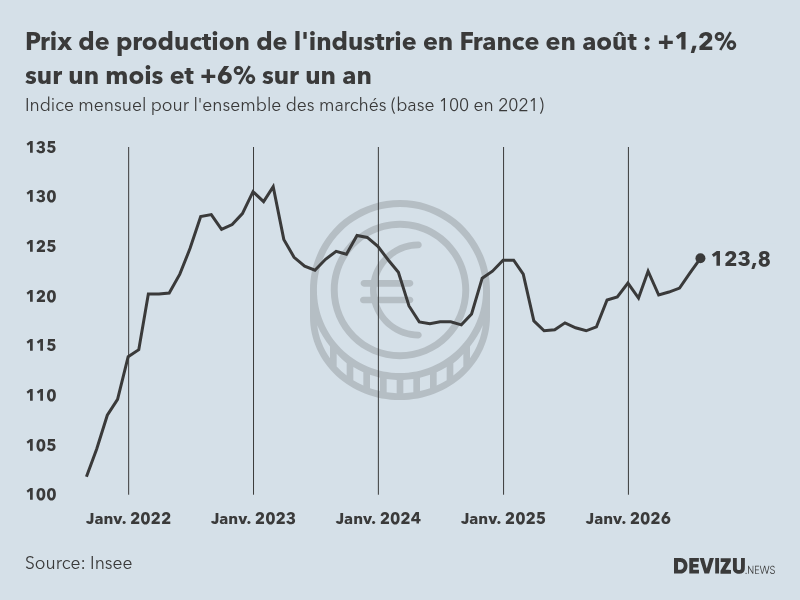 Evolution de l'ndice mensuel des prix de production de l'industrie en France à fin août 2026