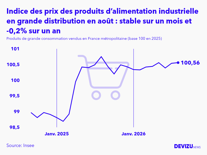 Evolution de l'indice des prix des produits de grande consommation vendus des produits d’alimentation industrielle en grande distribution à août 2026
