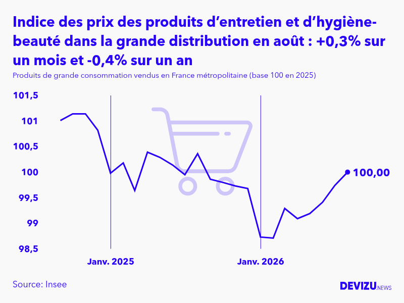 Evolution de l'indice des prix des produits de grande consommation vendus des produits d’entretien et d’hygiène-beauté dans la grande distribution à août 2026