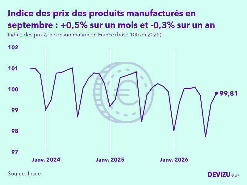 Evolution de l'indice des prix des produits manufacturés à septembre 2026