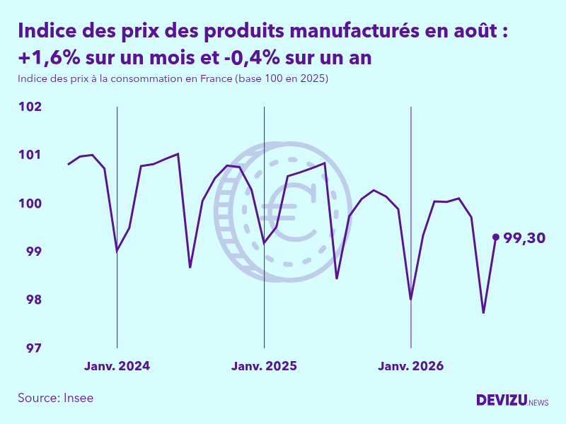 Evolution de l'indice des prix des produits manufacturés à août 2026
