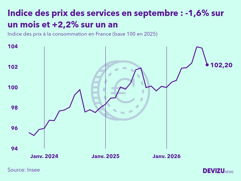 Evolution de l'indice des prix des services à septembre 2026