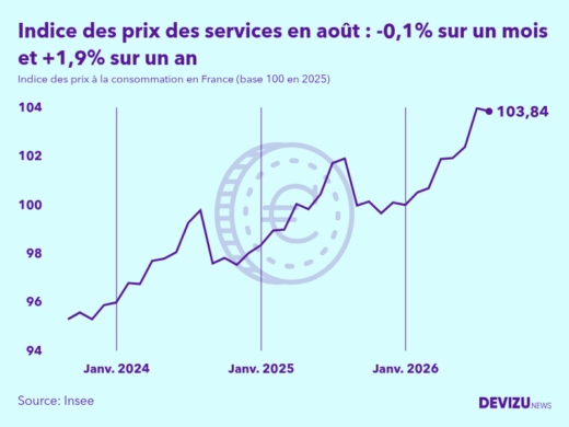 Evolution de l'indice des prix des services à août 2026