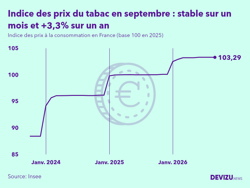Evolution de l'indice des prix du tabac à septembre 2026