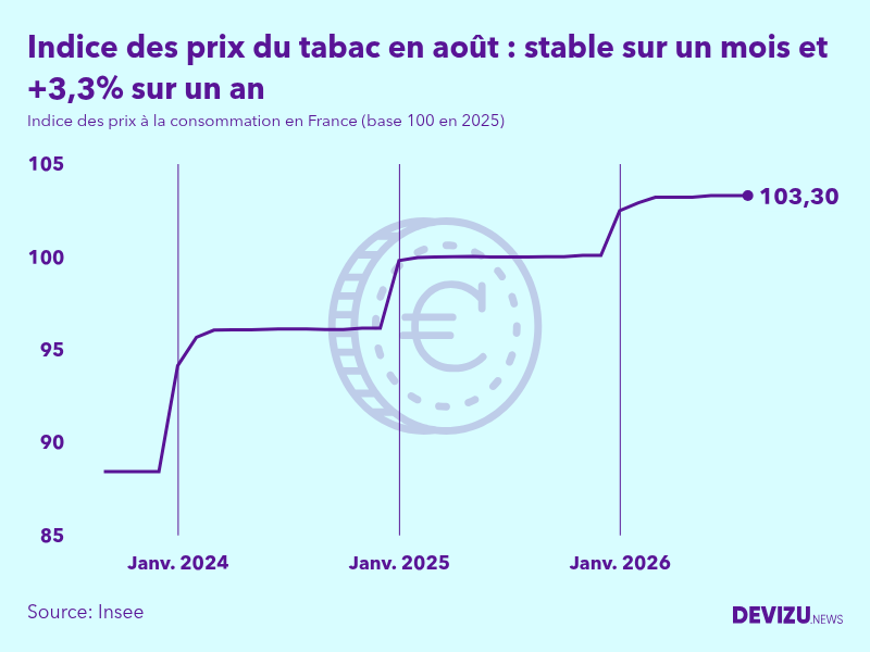 Evolution de l'indice des prix du tabac à août 2026