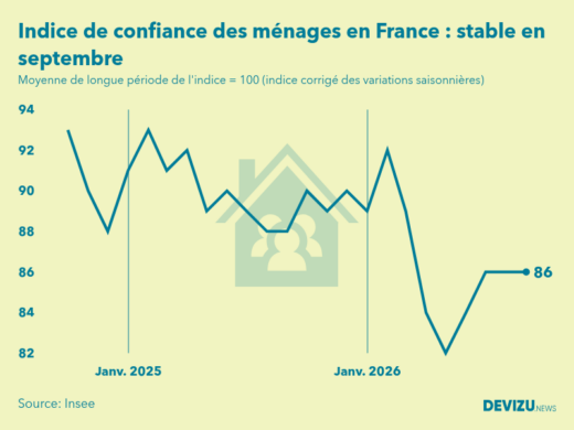 Evolution de l'indice de confiance des ménages en France à fin septembre 2026