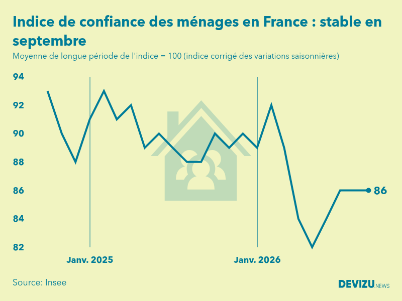 Evolution de l'indice de confiance des ménages en France à fin septembre 2026