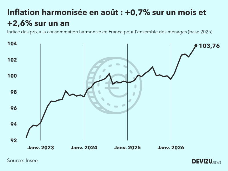 Evolution de l'indice des prix à la consommation harmonisé (inflation) en France sur 2 ans à août 2026