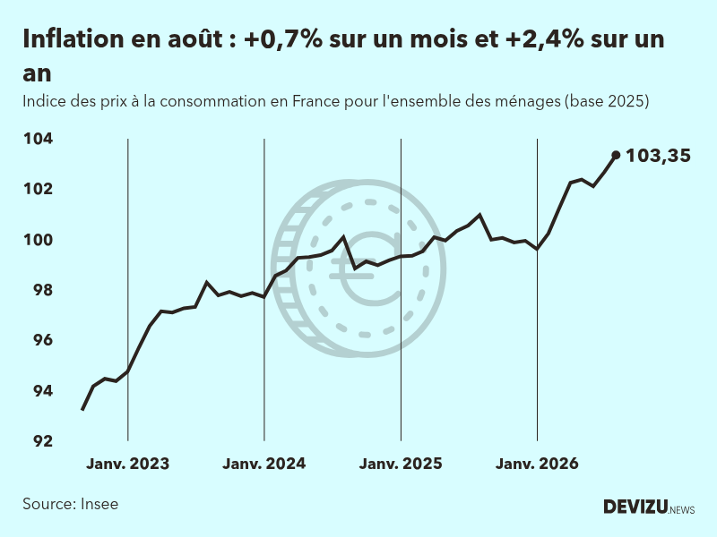 Evolution de l'indice des prix à la consommation (inflation) en France sur 2 ans à août 2026
