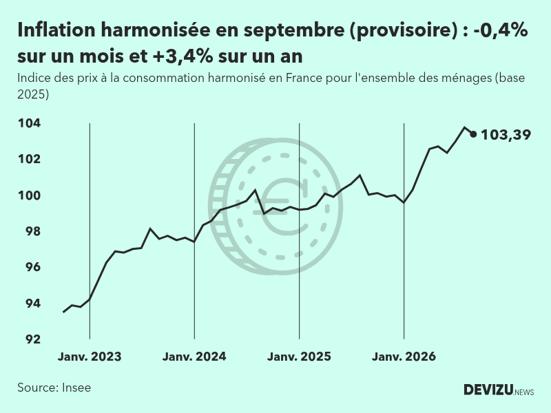 Indice provisoire des prix à la consommation harmonisé (inflation) en France sur 2 ans à fin septembre 2026