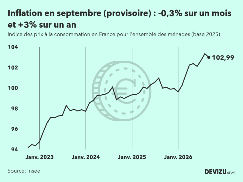 Indice provisoire des prix à la consommation inflation en France sur 2 ans à fin septembre 2026