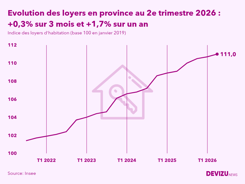 Evolution de l'indice des loyers d'habitation en province à fin 2e trimestre 2026