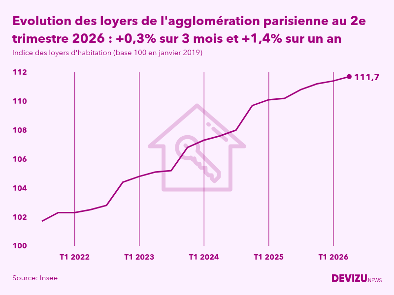Graphique de l'évolution de l'indice des loyers d'habitation de l'agglomération parisienne à fin 2e trimestre 2026