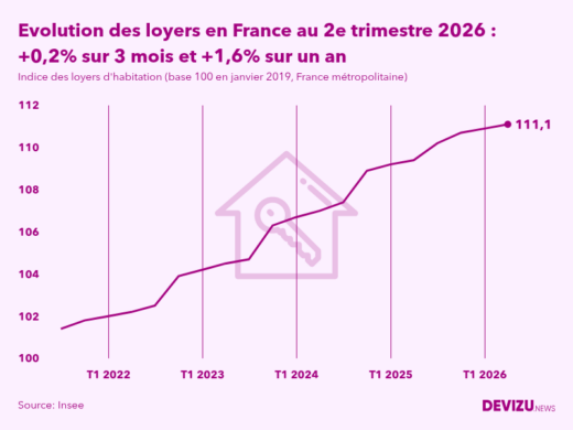 Evolution de l'indice des loyers d'habitation en France métropolitaine à fin 2e trimestre 2026