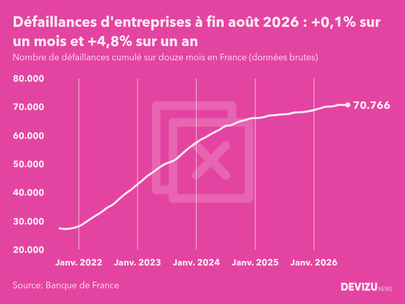 Evolution du nombre de défaillances cumulé sur douze mois en France à fin août 2026