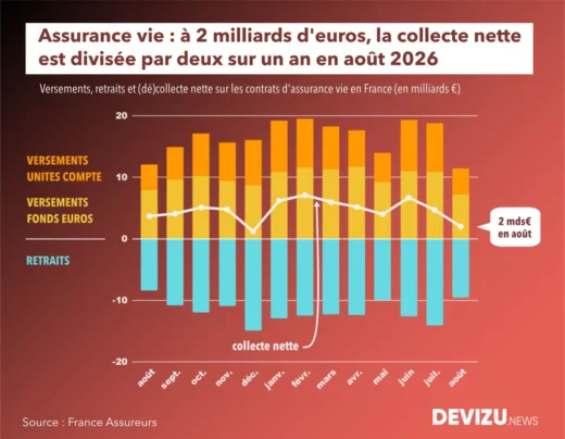 Assurance vie évolution de la collecte à fin août 2026