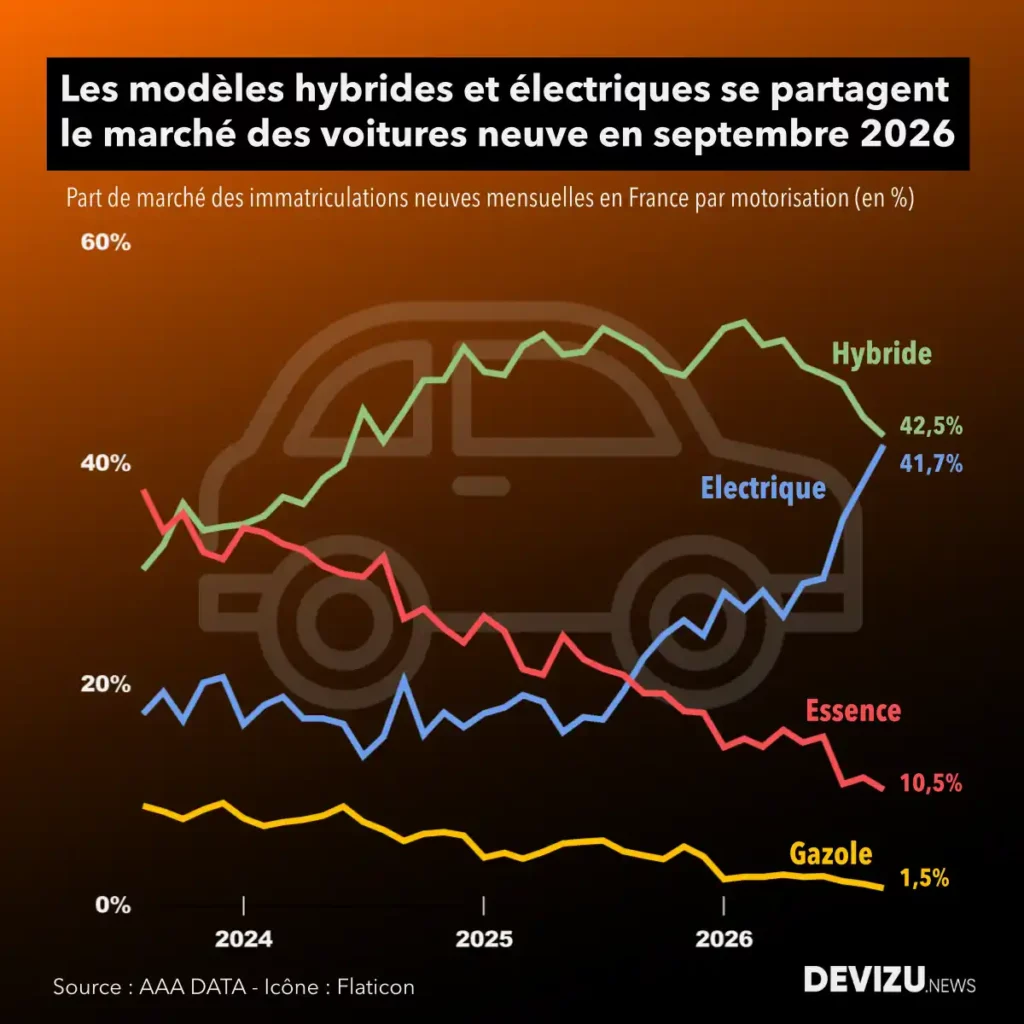 Evolution marché automobile par motorisation à fin septembre 2026