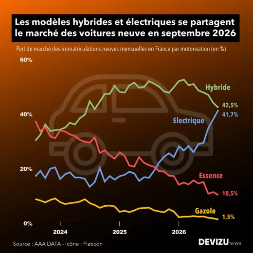 Evolution marché automobile par motorisation à fin septembre 2026