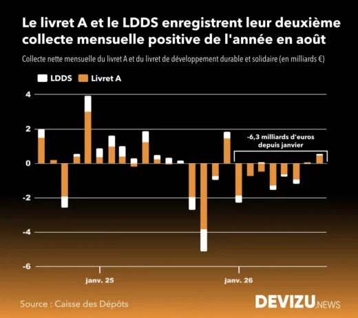 Evolution collecte livret A LDDS à fin août 2026