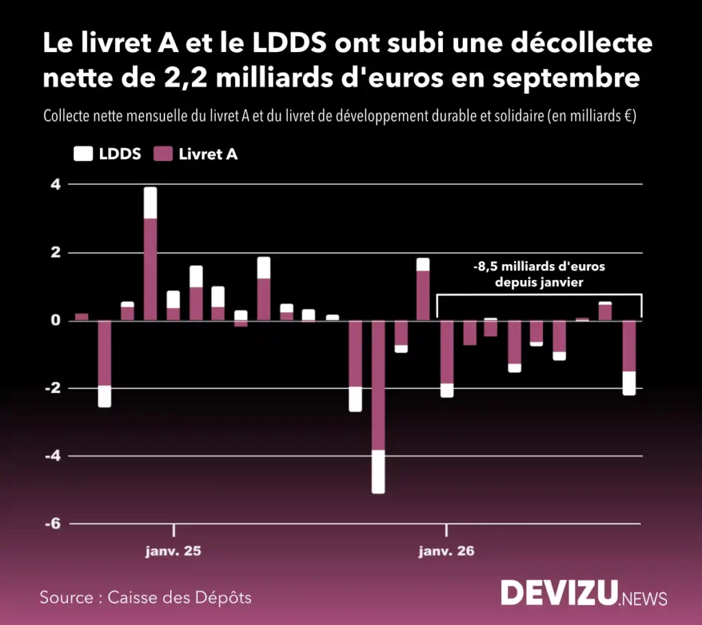 Evolution de la collecte livret A et LDDS à fin septembre 2026