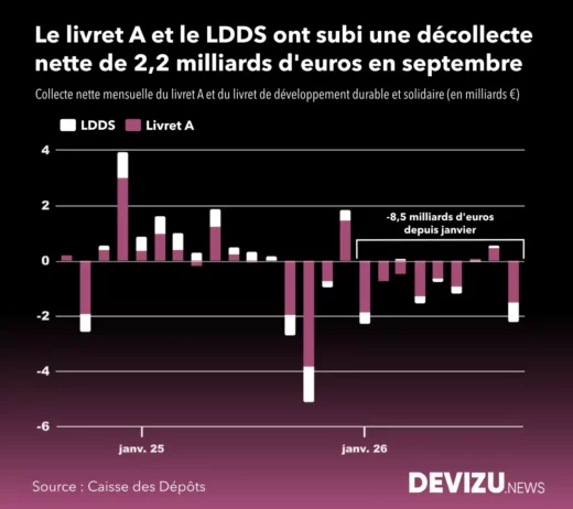 Evolution de la collecte livret A et LDDS à fin septembre 2026