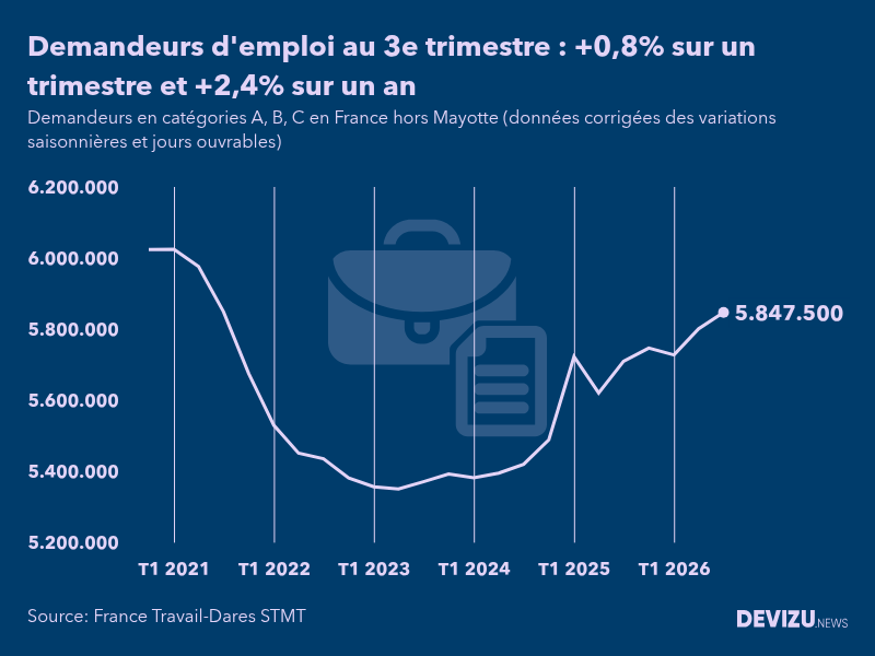 Evolution du chômage en France à fin 3e trimestre 2026, nombre de demandeurs d'emploi inscrits à France Travail (ex-Pôle emploi) en catégories A, B, C France hors Mayotte