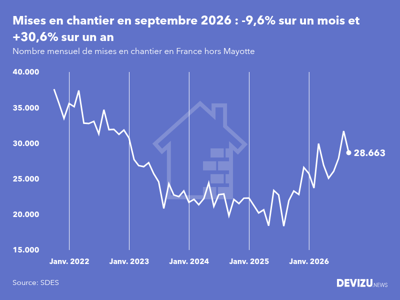 Evolution du nombre mensuel de mises en chantier en France, hors Mayotte, à fin septembre 2026