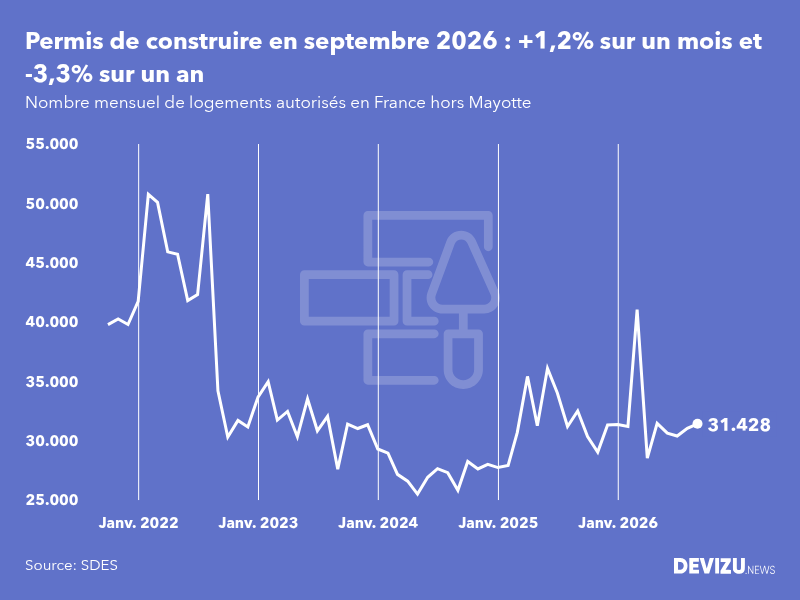 Evolution du nombre de permis de construire mensuels en France, hors Mayotte, à fin septembre 2026