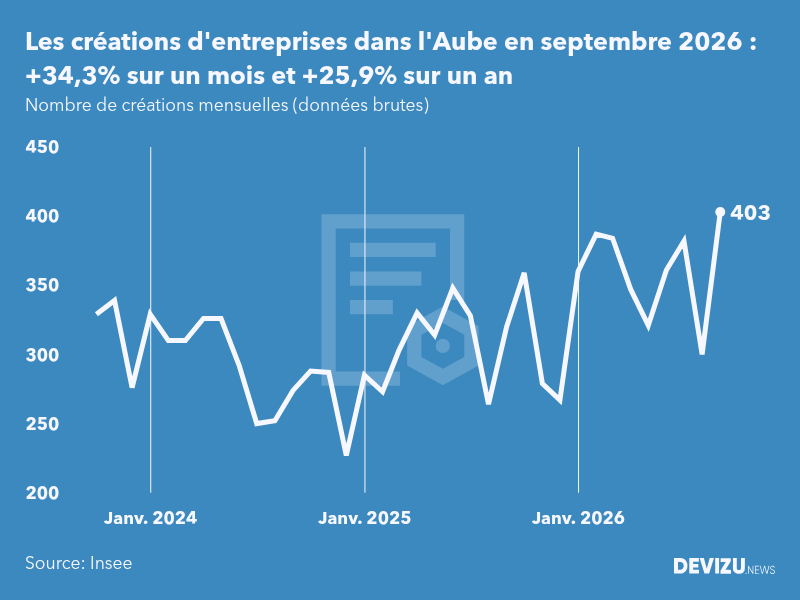 Evolution du nombre de créations mensuelles d'entreprises dans l'Aube à fin septembre 2026